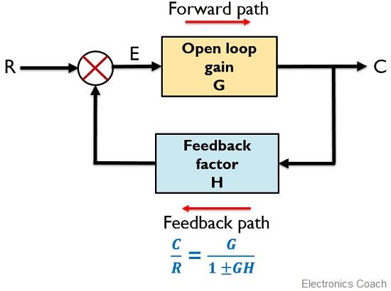 What Is Feedback System Block Diagram And Types Of Feedback Electronics Coach