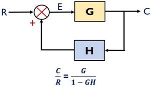 What is Feedback System? Block Diagram and Types of Feedback ...