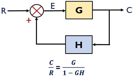 What Is Feedback System Block Diagram And Types Of Feedback Electronics Coach