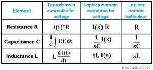 table showing laplace transform of electrical network