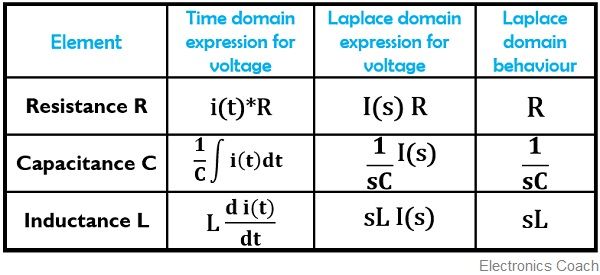 Table Showing Laplace Transform Of Electrical Network Electronics Coach