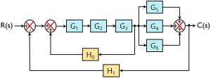 example of block diagram reduction rules -1