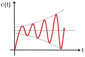 example of unstable system