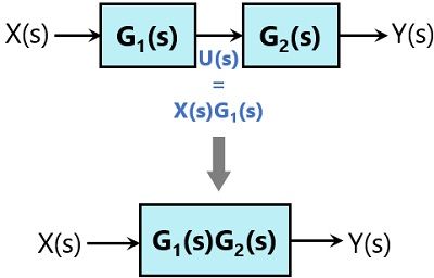 Block Diagram Reduction Rules With Example Electronics Coach