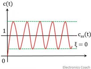 time response of undamped second order system