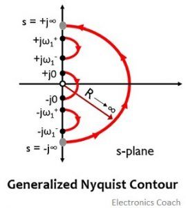 generalized nyquist contour