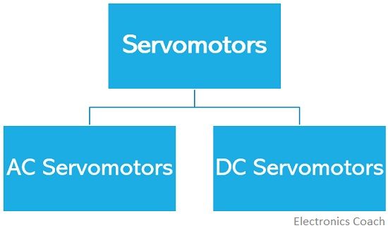 types of servomotor