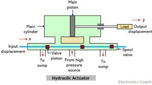 hydraulic actuator