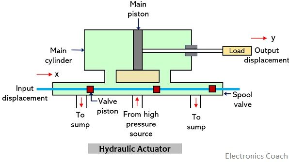 hydraulic actuator