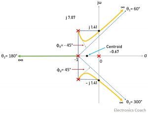 example2 of root locus construction