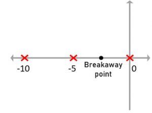 pole-zero plot of example 1