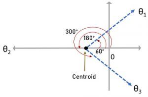 pole-zero plot of example 1 showing centroid and angle of asymptotes