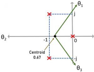 pole-zero plot of example 2 showing centroid and angle of asymptotes