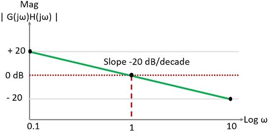 magnitude plot for a pole at origin factor