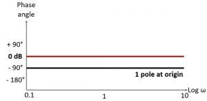 What is a Bode Plot? Definition, Need and Bode Plots of Standard ...