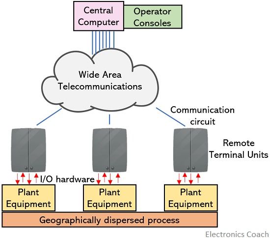 simplified diagram of SCADA system