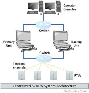 SCADA System Architecture (Centralized and Distributed Architecture ...