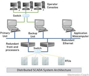 SCADA System Architecture (Centralized and Distributed Architecture ...