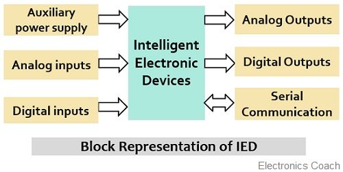 block representation of IED