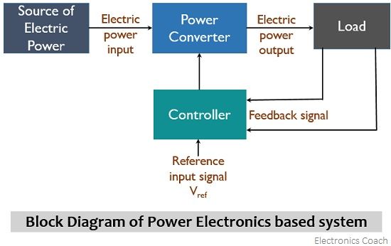 block diagram of power electronics based system