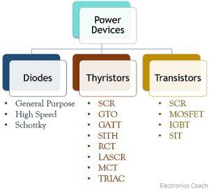 classification of power semiconductor devices