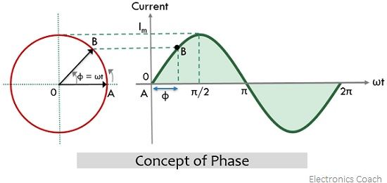 Phase on sale angle difference