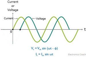 What is Phase Difference in AC Circuits? Concept of Phase and Phase ...