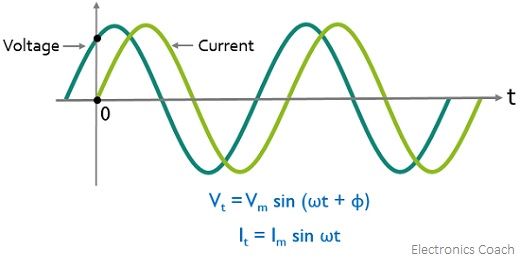 condition for posiitve phase difference for V and I waveforms