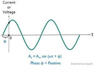 What is Phase Difference in AC Circuits? Concept of Phase and Phase ...