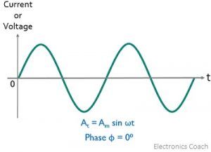 What is Phase Difference in AC Circuits? Concept of Phase and Phase ...