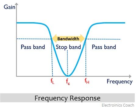 frequency response of wide band stop filter