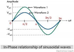 inphase relationship of sine waves