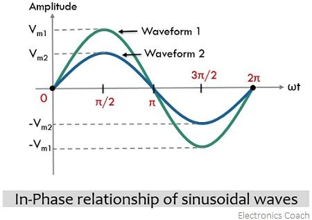 inphase relationship of sine waves