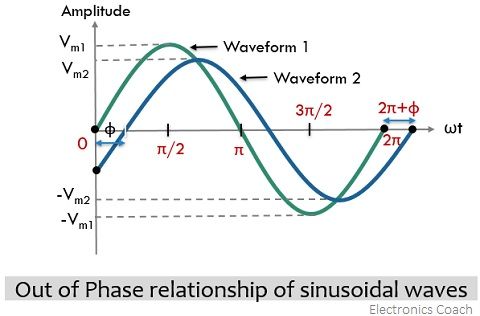 out of phase relationship of sine waves