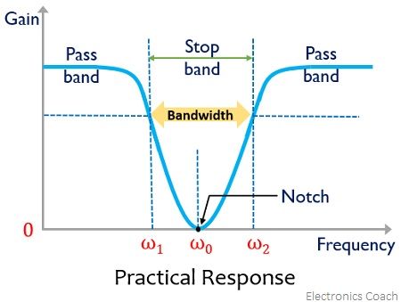 practical response of band stop filter