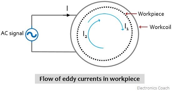 flow of eddy-currents in workpiece