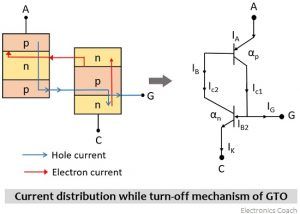 representation of turn-off mechanism of GTO