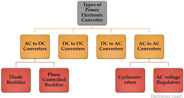 types of power electronic converters