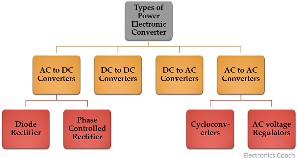 Power Electronic Converters Basics Types And Their Working Principles ...