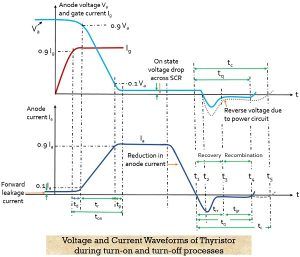 voltage and current waveforms of thyristor during turn on and turn off processes