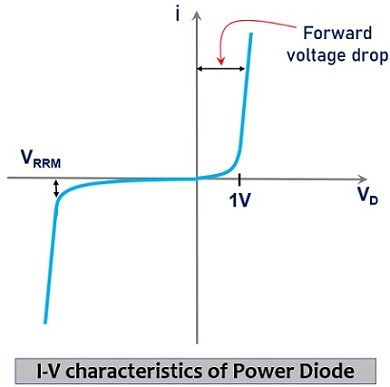 I-V characteristics of power diode