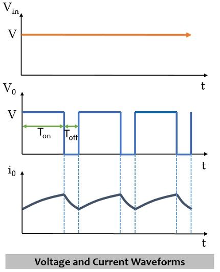 voltage and current waveforms