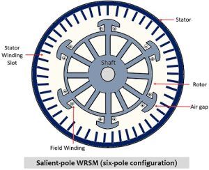 salient-pole wound rotor synchronous motor