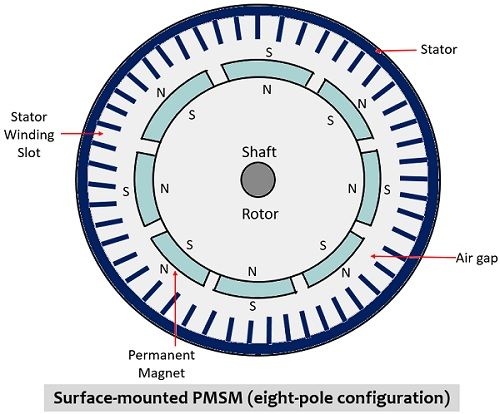 surface-mounted permanent magnet synchronous motor