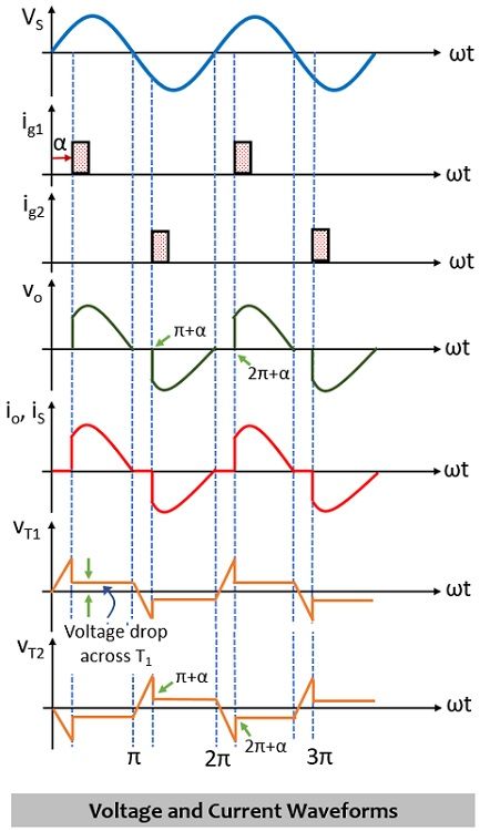 waveform representation for voltage and current